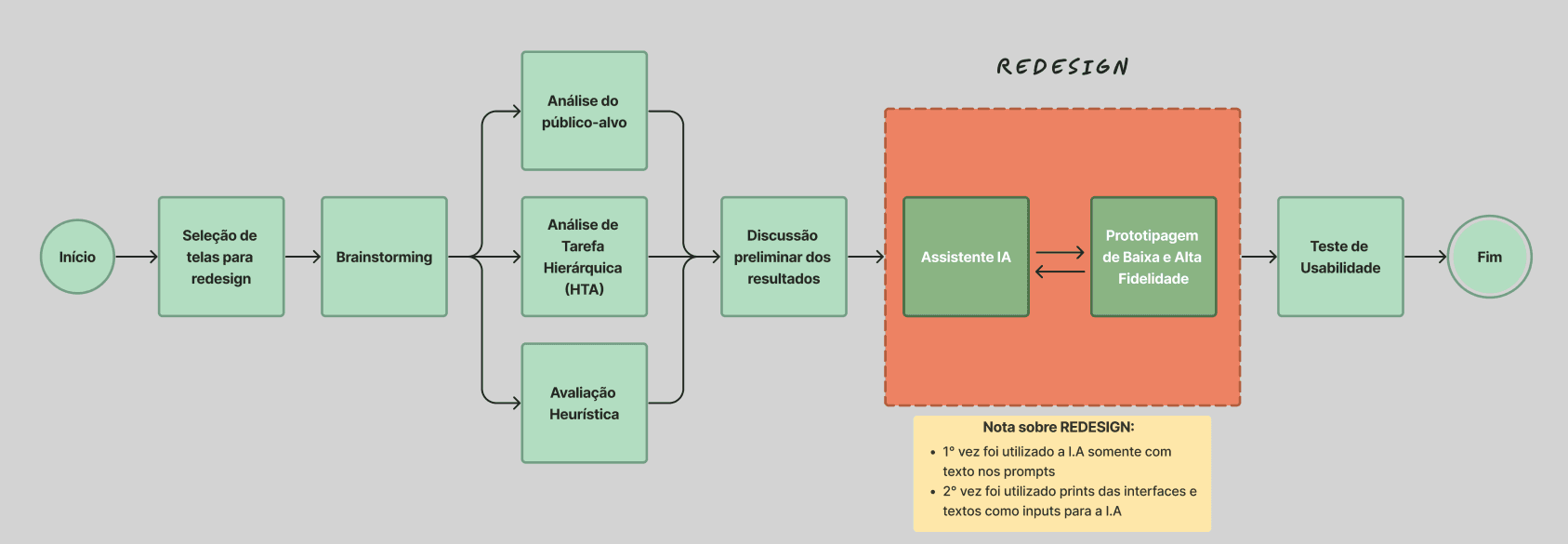 Fluxograma do Processo de Redesign