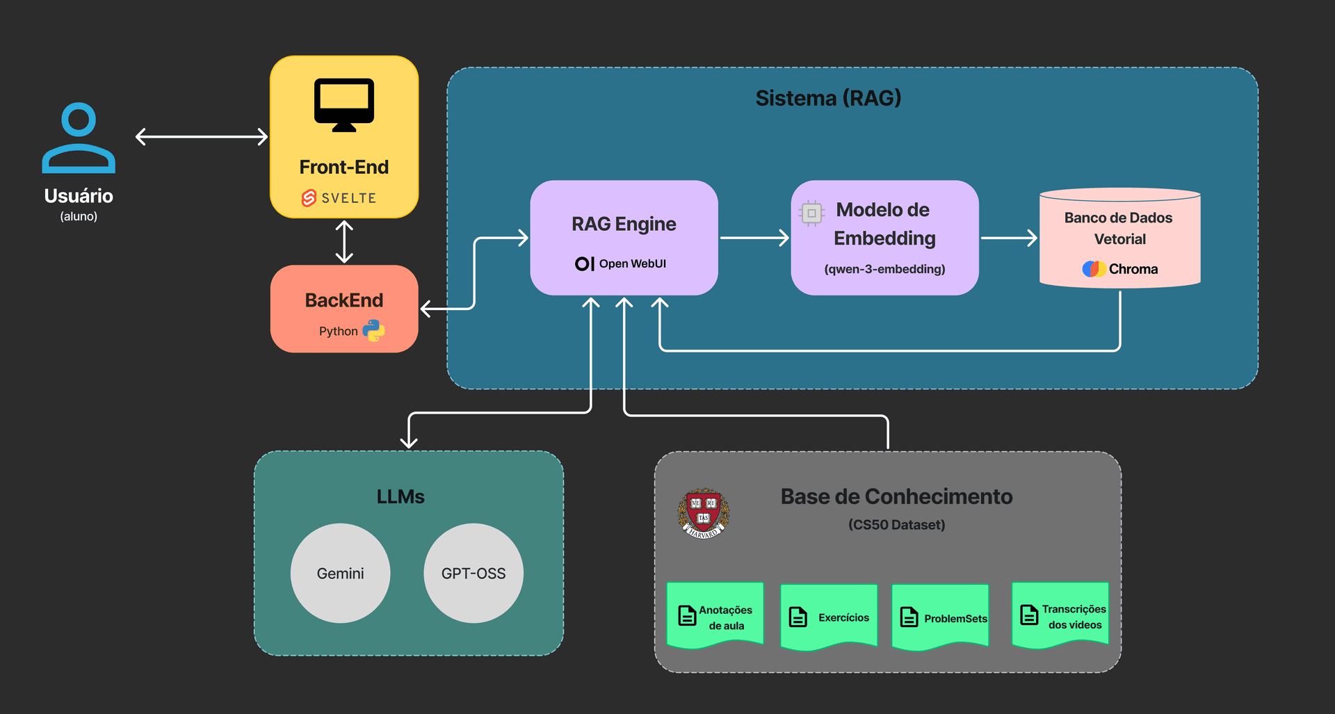 Fluxo macro da arquitetura RAG: da consulta do usuário à recuperação de documentos e geração da resposta final.