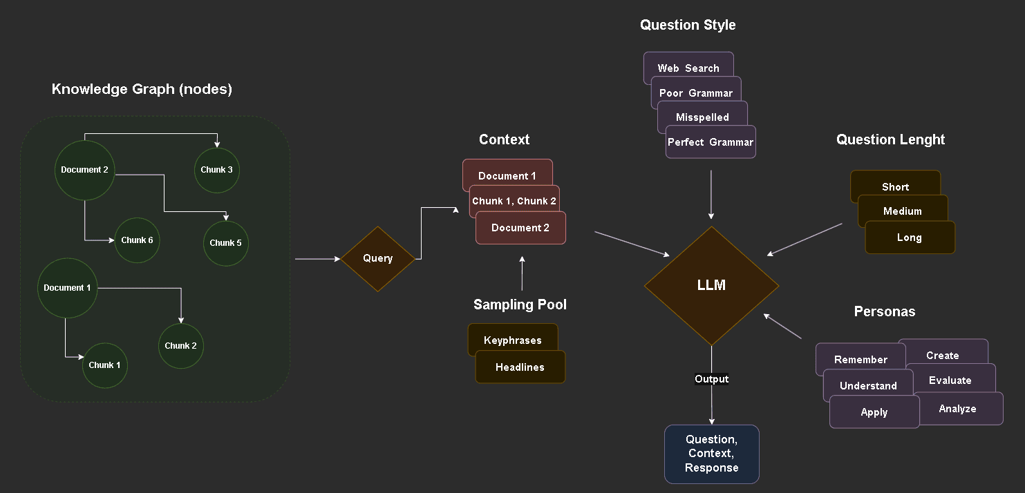 Pipeline de geração de dados sintéticos utilizado para criar perguntas de teste baseadas em diferentes níveis de complexidade cognitiva.
