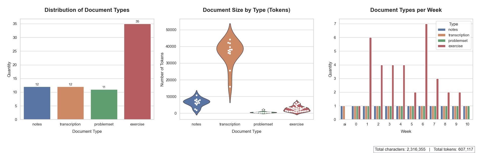 Análise quantitativa do dataset extraído, mostrando a distribuição de tokens e a estrutura dos documentos após o tratamento dos dados brutos.