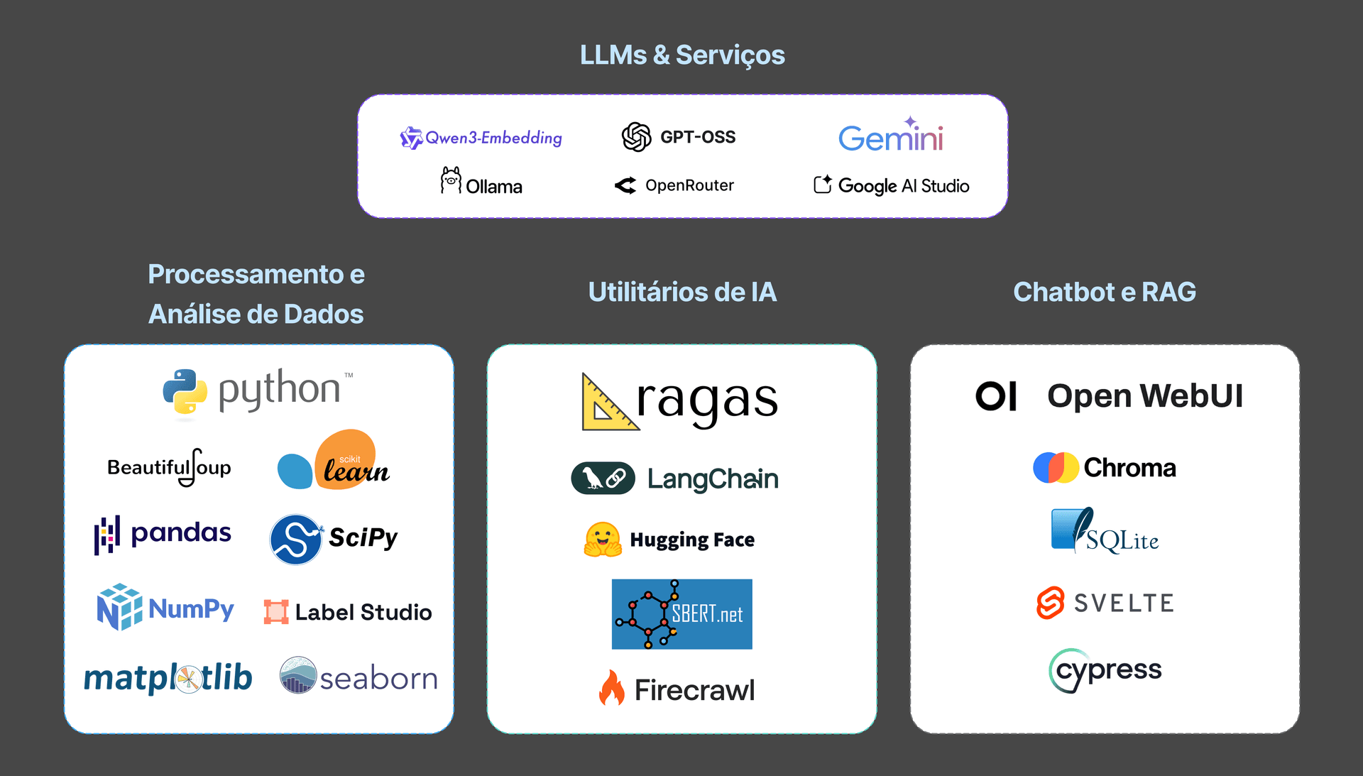 Ecossistema de ferramentas utilizadas, destacando Python para lógica, ChromaDB para persistência vetorial e Ollama para execução de modelos locais.